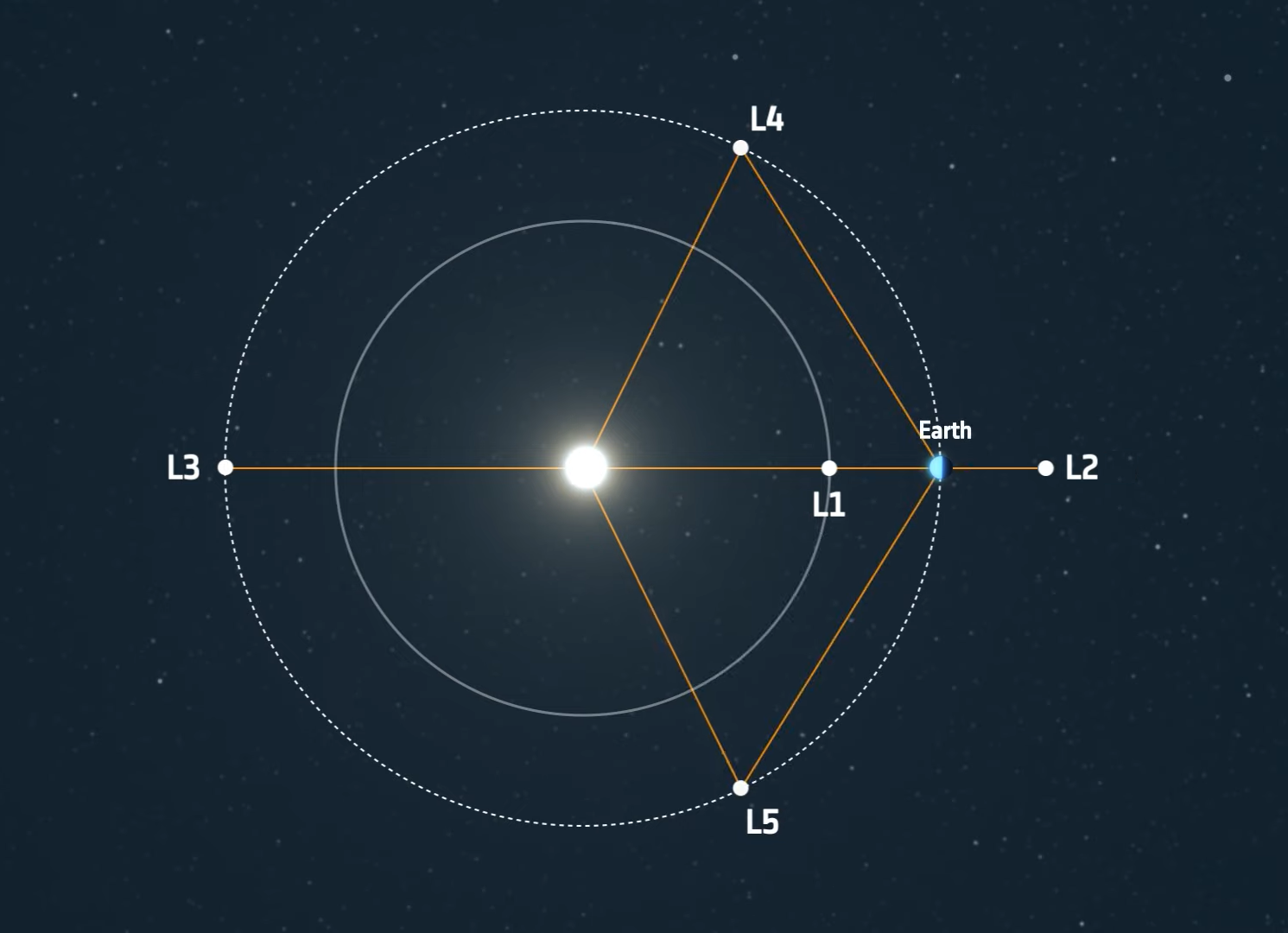 Artist's impression of Lagrange points
