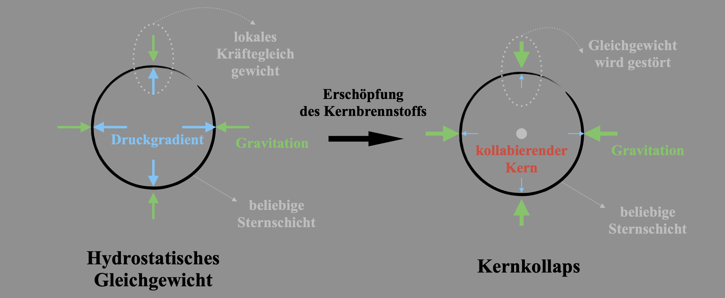 Hydrostatisches Gleichgewicht Diagramm