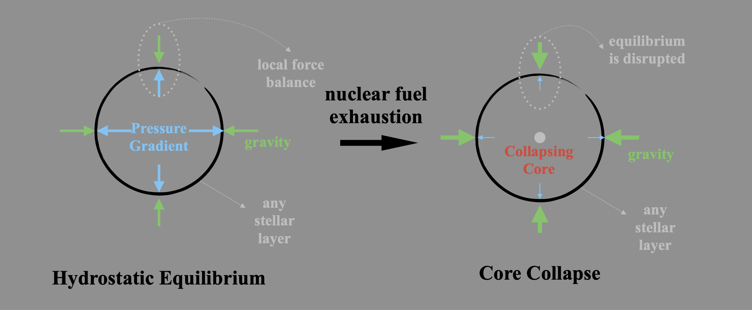 Hydrostatic equilibrium diagram